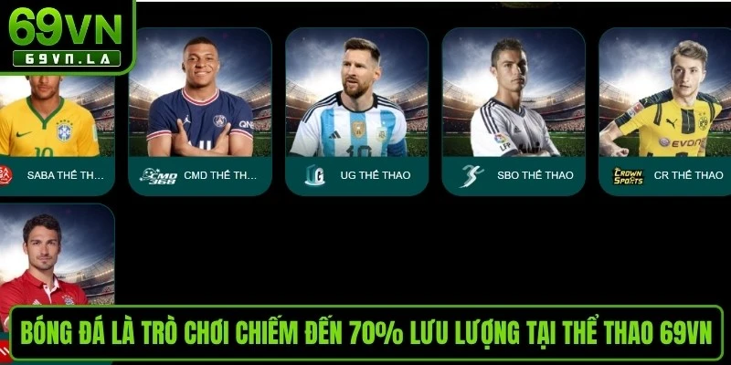 Bóng đá là trò chơi chiếm đến 70% lưu lượng tại thể thao 69VN 